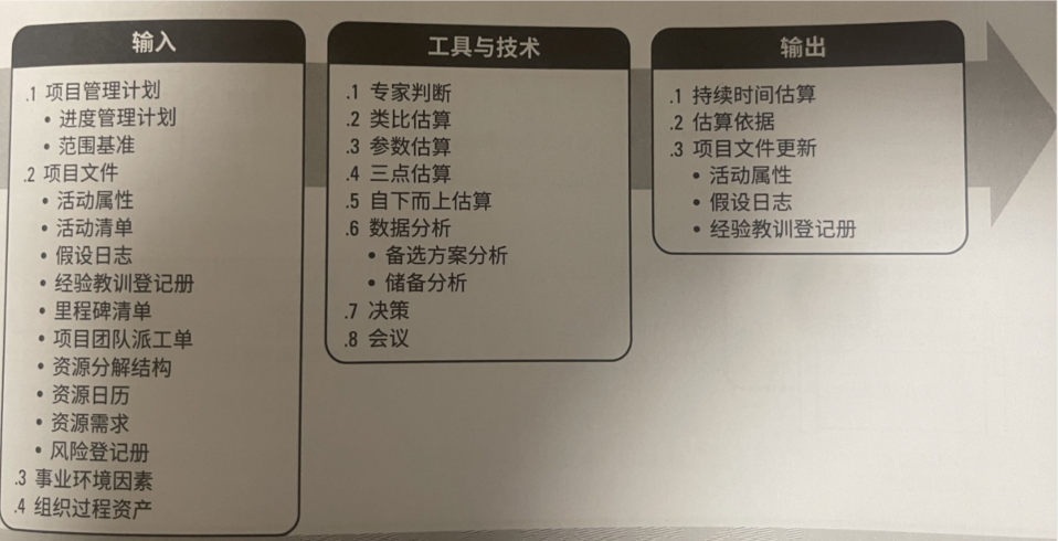 估算活动持续时间ITTO