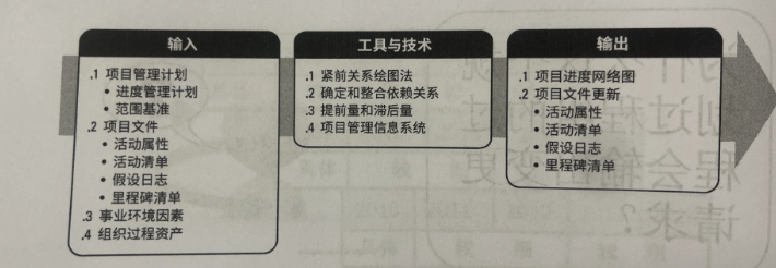 排序活动顺序ITTO
