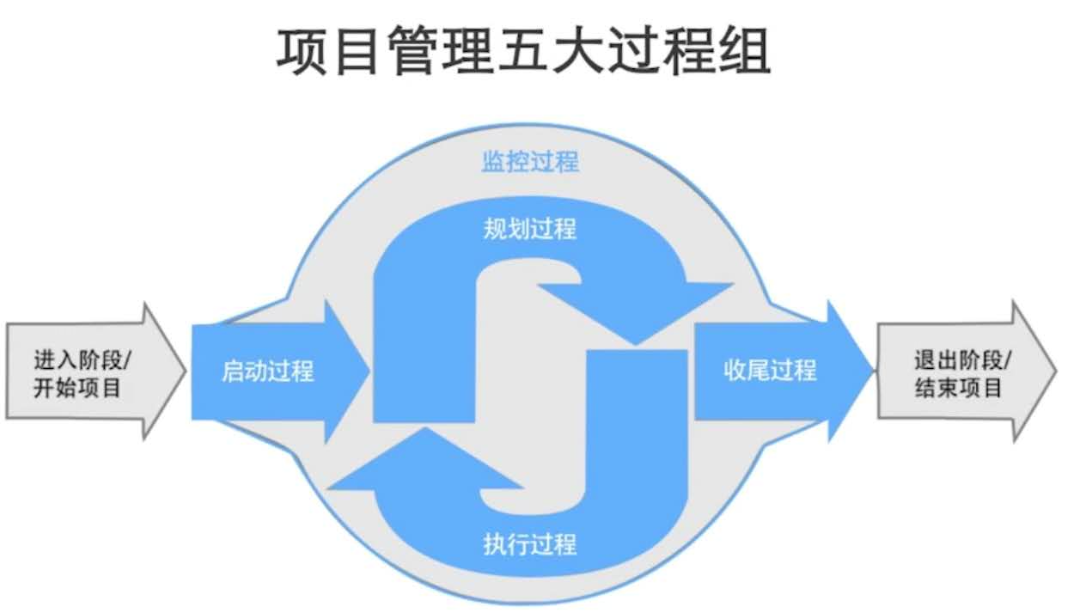 项目管理五大过程组