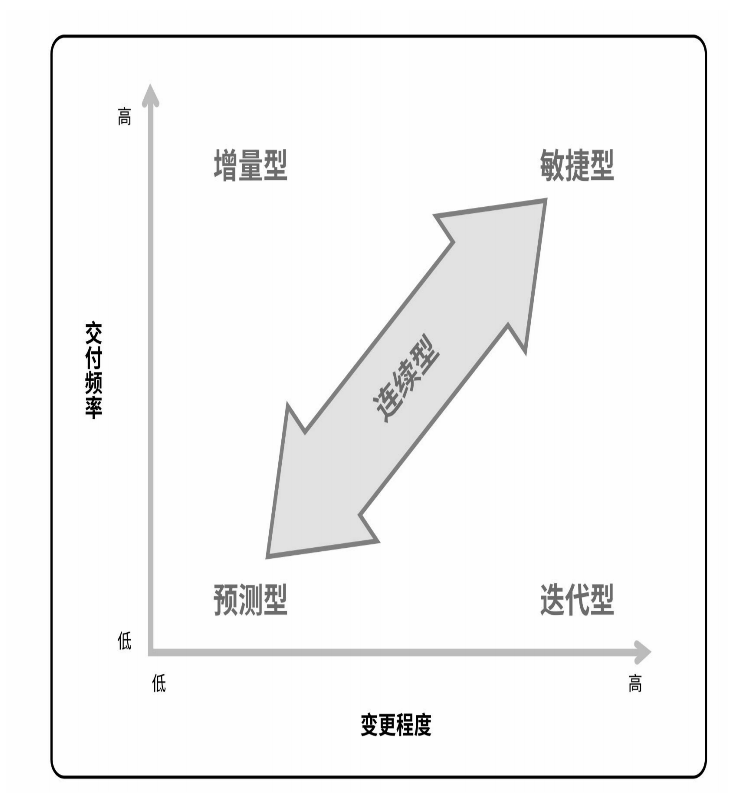 生命周期的连续区间