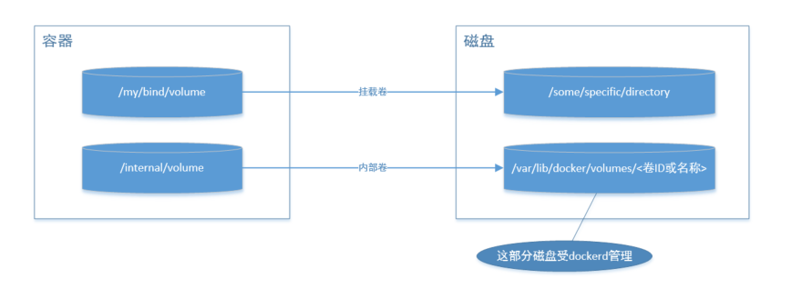Docker卷