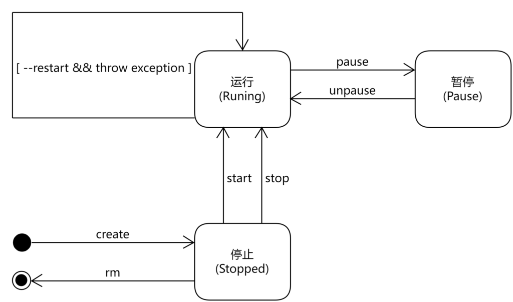docker状态变迁
