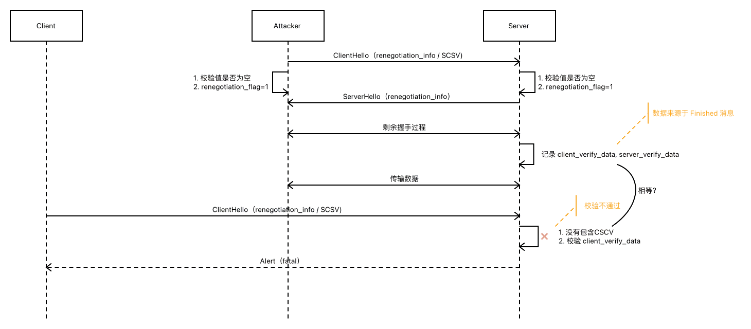 安全重协商攻击