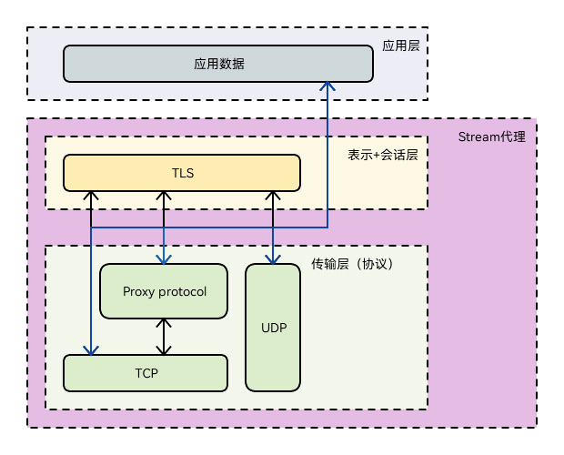 stream代理