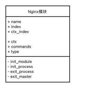 类-Nginx模块